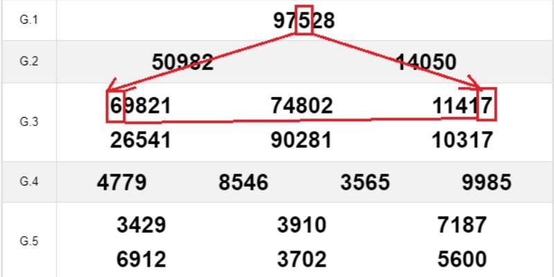 Kết quả xổ số miền Bắc hỗ trợ phân tích cầu